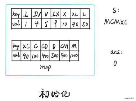 力扣 (LeetCode)-13. 罗马数字转整数｜刷题打卡